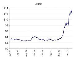 Short Adxs Heavily Promoted And Misleading Investors Mox