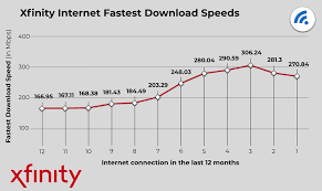 Test your internet connection bandwidth to locations around the world with this interactive broadband speed test from ookla. Xfinity Internet Speed Test Broadbandsearch