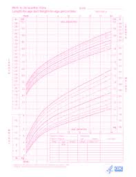 fillable online cdc birth to 24 months girls length for age