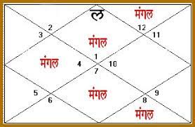 Mangal Dosh, Mangal Dosh Calculator, Mangal Dosh Upay/Remedies