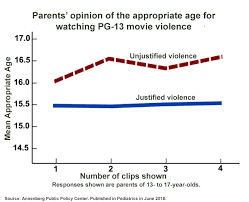 Or if they prefer a sleepover with friends, these scary movies are perfect for tweens and teens, and the right level of fear without being trauma inducing. Parents Say Gun Violence In Pg 13 Movies Appropriate For Teens 15 And Up The Annenberg Public Policy Center Of The University Of Pennsylvania