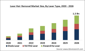 Common in the market are methods like waxing. Laser Hair Removal Market Size Competition Analysis By 2026