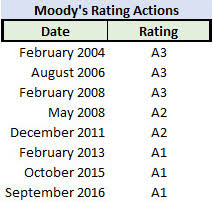 Bus Bond Rating Upgraded By Moodys Bu Today Boston