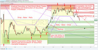 wyckoff trading method how to trade supply demand