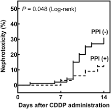 When used in conjunction with hardware support, ptp is capable of. Co Administration Of Proton Pump Inhibitors Ameliorates Nephrotoxicity In Patients Receiving Chemotherapy With Cisplatin And Fluorouracil A Retrospective Cohort Study Springerlink