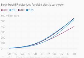 Electric Car Forecasts Are All Over The Map Quartz