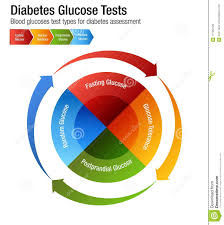 Diabetes Blood Glucose Test Types Chart Stock Vector
