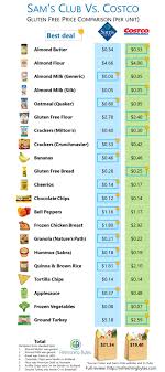 Price Comparison Costco Vs Sam S Gluten Free Deciding Whether To Join A Wholesale Club Gluten Free Shopping Gluten Free Vegetables Gluten Free Freezer Meals