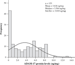 ADAM-17 predicts adverse outcome in patients with breast cancer