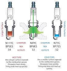 What Is A Spark Plugs Heat Range