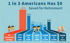 How much money does the average american have in their savings account. 1 In 3 Americans Has No Retirement Savings Money