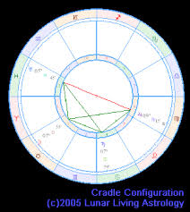 Lunar Living Astrology Aspect Patterns Cradle And Grand