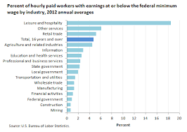 Minimum Wage Workers Account For 4 7 Percent Of Hourly Paid Workers In 2012 The Editor S Desk U S Bureau Of Labor Statistics Minimum Wage Wage Worker