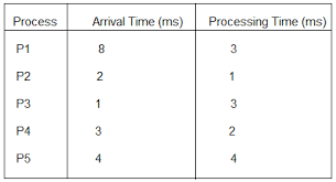 How To Calculate Average Waiting Time And Average Turn