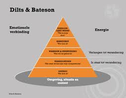 Psychologische Niveaus Van Verandering Dilts En Bateson Png 974 760 Pixels Werk Motivatie Leiderschapsontwikkeling Informatievaardigheden