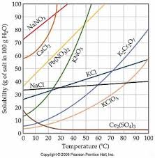 Quia Do I Know About Solubility Graphs