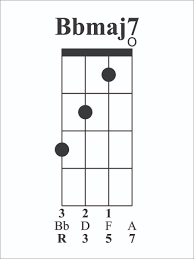 Bb major seven sib maggiore settima bbmaj7 sibmaj7 bbm7 sibm7 a#maj7 la#7+ a# maj7 la# 7+ sib7+ bb maj7. Ukulele George No Twitter Today S Chord Is Bbmaj7 It Is An Easy 3 Finger Open Chord It Is Most Useful As The 1 Chord In Bb Or The 4 Chord In F