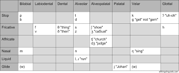 All Things Linguistic How To Remember The Ipa Consonant Chart