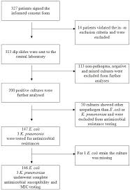 Flow Chart For The Recruiting Sampling And Testing Process