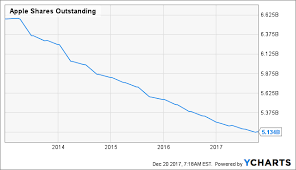 analysts are too conservative about apples future price