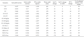 Swat Model Application To Assess The Impact Of Intensive