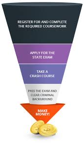 Pass your illinois real estate broker exam the first time guaranteed or this course is free. How To Get A Real Estate License In California Adhi Schools