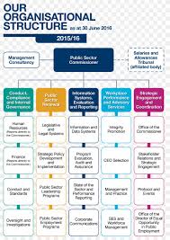 Organizational Structure Management Public Sector