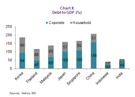 The determinants of household debt case in malaysia. Trinh On Twitter Look At This Chart For Firms Households Organized By Highest Household Debt As A Share Of Gdp 1 Korea 2 Thailand 3 Malaysia 4 Japan 5 Singapore