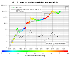 Btc is expected to reach $288k by 2024. Planb On Twitter Bitcoin Stock To Flow And S2f Multiple Btc S2f Model Value If The Model Would Be 100 Correct Then S2f Would Always Be 1 You Can See That The Biggest Model Errors