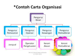 Siti aminah bte hashim timah bte salleh. Contoh Carta Organisasi Syarikat Pelancongan Kris Web