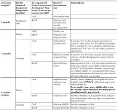 Comparing Groups For Statistical Differences How To Choose