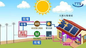 發展太陽能 / 发展太阳能 ― fāzhǎn tàiyángnéng ― to develop solar energy. å¤©è¡Œèƒ½æº å¤ªé™½èƒ½é›»å» ç³»çµ±æž¶æ§‹