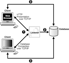 After the listener.ora file is amended the listener should be restarted or reloaded to allow the new configuration to take effect. Understanding Oracle Net Architecture