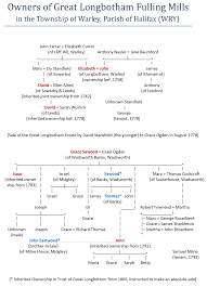 Family Trees Charts Ancestral Deeds