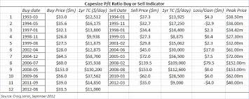 Capesize Shipping Research And Finance