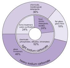 sodium carbonate