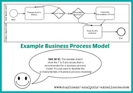 Business Process Model 101 How To Draw A Process Map Business Process Process Map Business Analysis