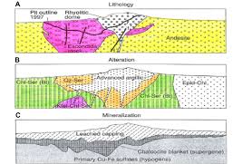 Example Of A North South Section Of Zonation Mineralisation And Download Scientific Diagram
