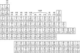 The Periodic Table Metals Nonmetals And Metalloids Dummies