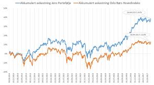 Schibsted er et etablert mediekonsern med hovedkontor i oslo, som eier nettsteder som for eksempel vg, aftenposten, finn og e24. Finance Of Theory Min Aksjeportefolje
