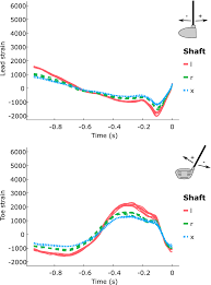 Differences In Shaft Strain Patterns During Golf Drives Due