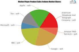 Private Storage Cloud Market Latest Study Players Consumption Forecast For Next 5 Years Clean Technology Marketing Competitive Analysis