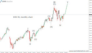 Dax 30 Time To Be Careful Now Ewm Interactive