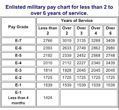 2017 Military Pay Chart Navy Best Picture Of Chart