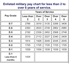 army officers salary online charts collection