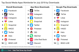 Here are some reasons why you might consider using them, and a list of the more popular 3rd party app stores out there. Facebook Instagram Tiktok Which Apps Are The Most Downloaded In July By Apple And Android Users Report Digital Information World