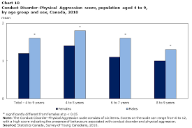 Chart 10 Conduct Disorder Physical Aggression Score