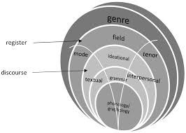 Maybe you would like to learn more about one of these? Education Sciences Free Full Text Developing Multimodal Narrative Genres In Childhood An Analysis Of Pupils Written Texts Based On Systemic Functional Linguistics Theory Html