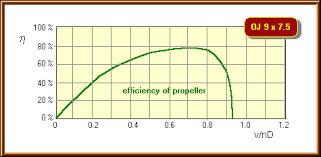 Aerodynamic Characteristics Of Propellers