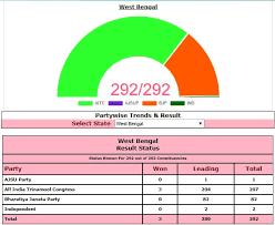 | all india n r congress candidate theni jayakumar leads 620 votes in mangalam constituency. Ywqswrb7nknwdm